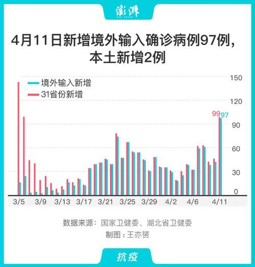 31省市新增4例均为境外输入/31省区市新增10例确诊均为境外输入