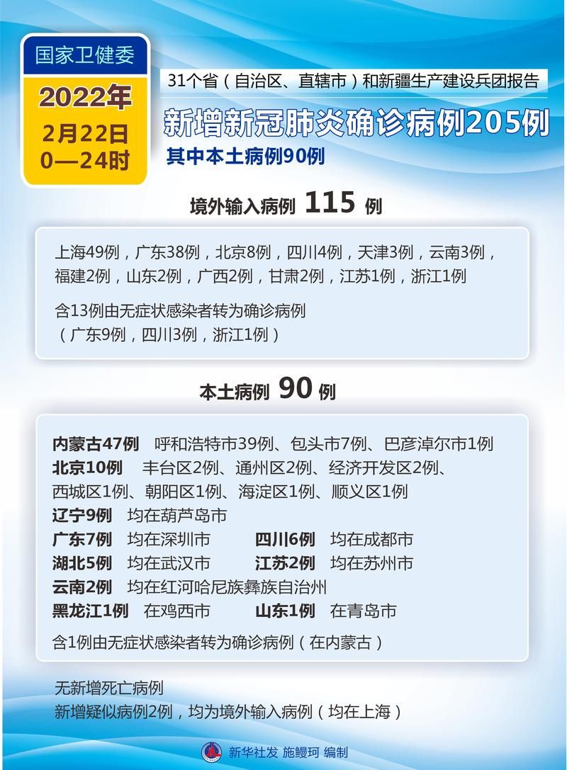 31个省份新增确诊26例含本土22例/31个省份新增确诊病例