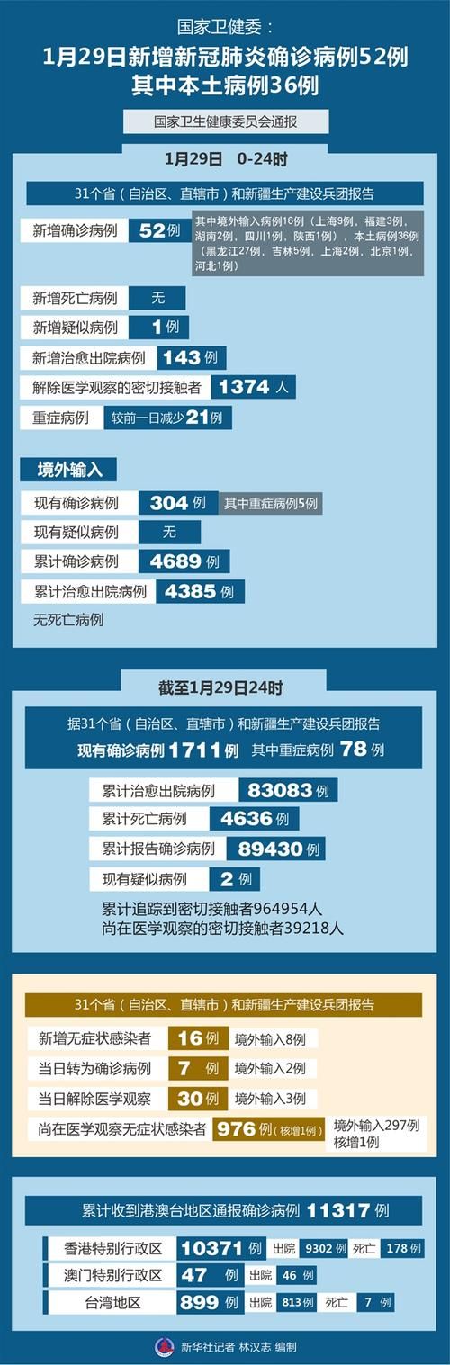 31个省份增29例重症_全国新冠重症人数