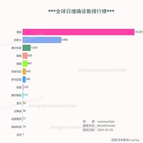 【全球新增7例均为境外输入,全球新增确诊病例统计数据】
