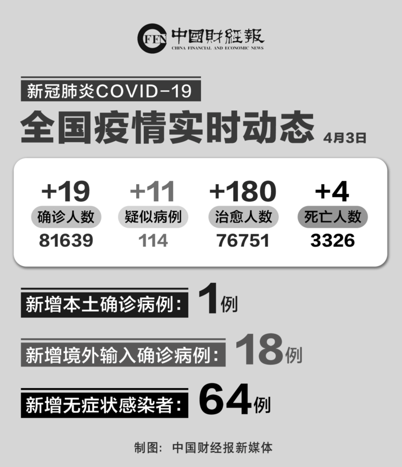 31个省份新增境外输入4例_31省区市新增境外输入18例