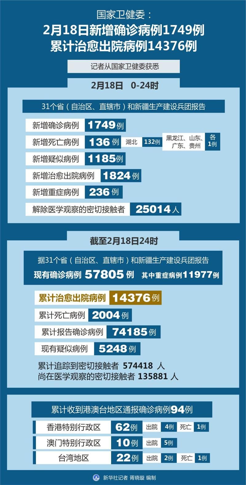 全国新增确诊16例含本土6例/全国新增确诊病例1749例