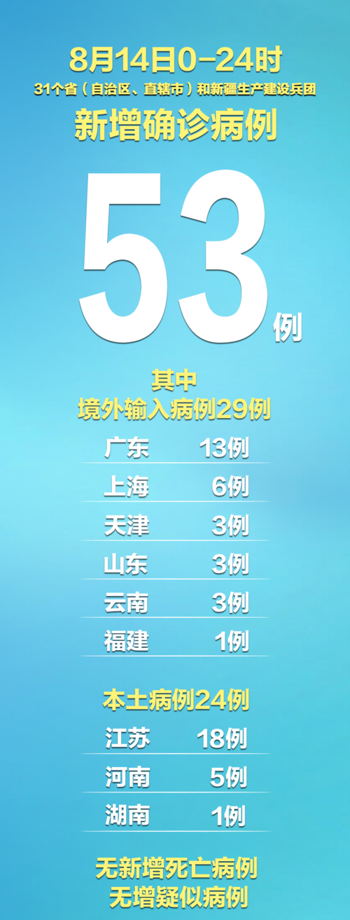  31省新增确诊29例均为境外输入:31省新增确诊16例均为境外输入