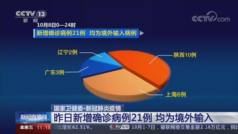 全球新增确诊21例均为境外输入(新增确诊 全球)