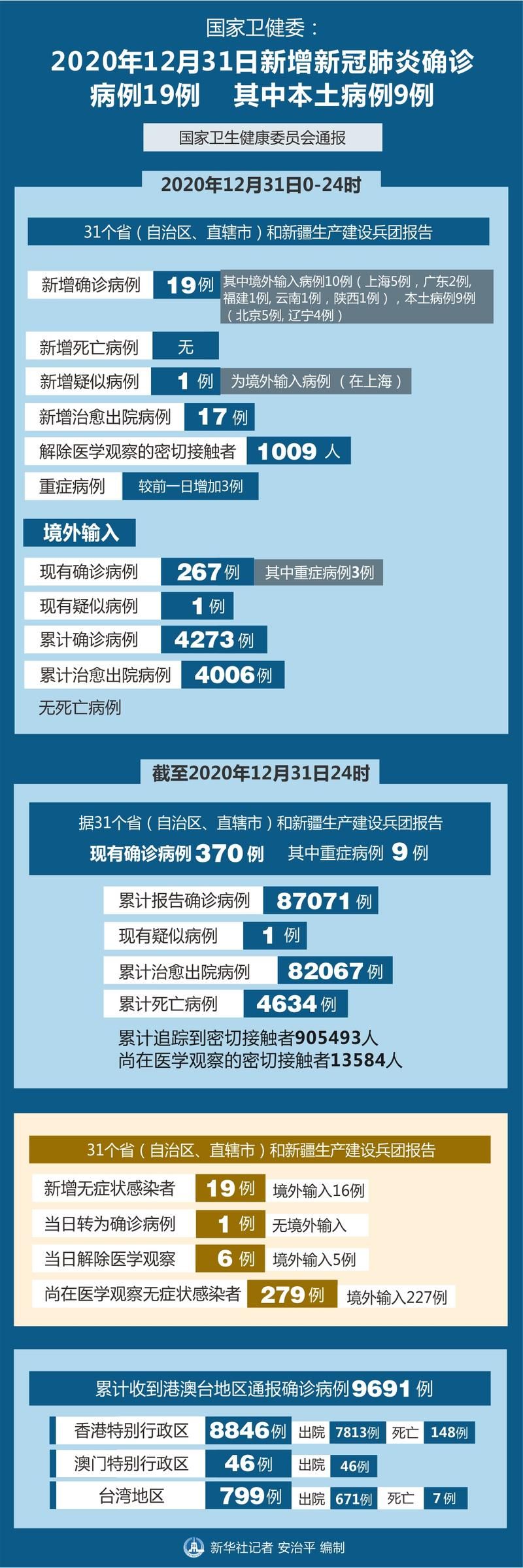 【31省市近4天新增9例死亡病例_国内新增死亡病例】