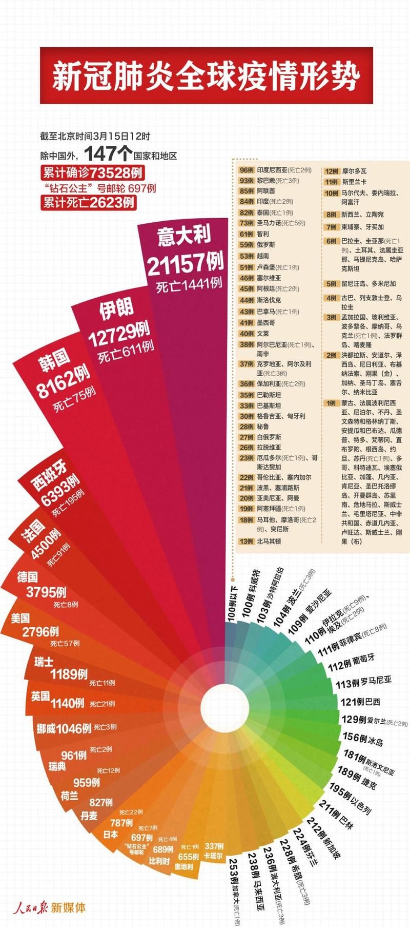  全球新增确诊15例含本土10例:全球新增确诊超56万例