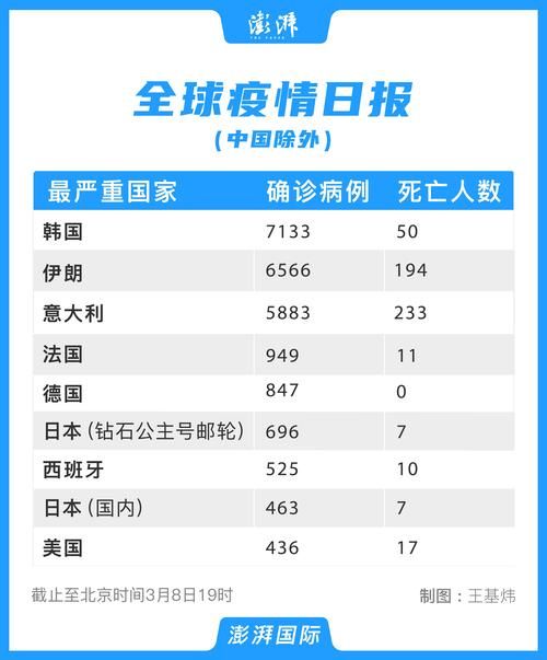 【全球新增18例死亡病例及13例无症状,全球新增确诊病例】