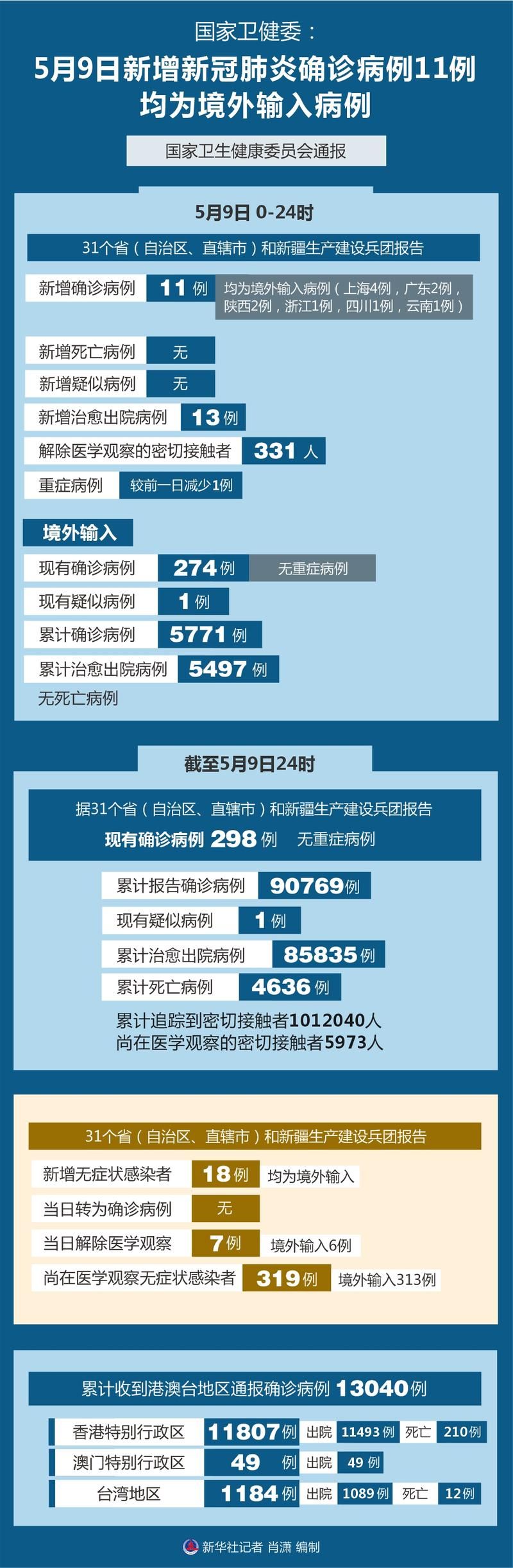 【31个省份新增确诊11例均为境外输入_31省份新增确诊16例境外输入】