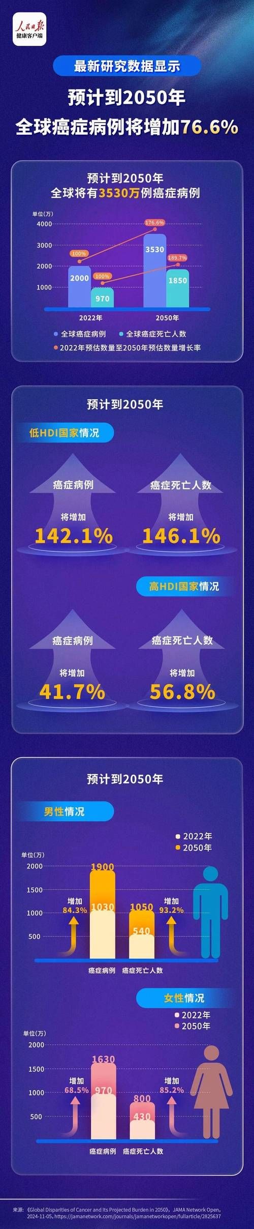全球增25例重症:全球新增确诊超56万例