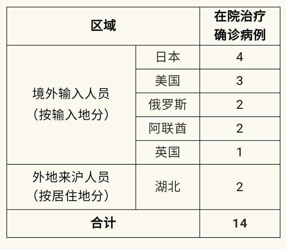 多地新增确诊23例均为境外输入(31省区市新增14例确诊均为境外输入)