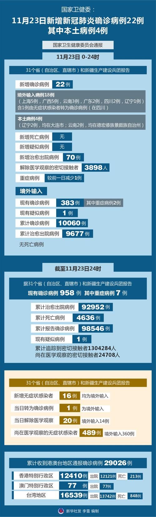 【全国新增确诊23例含本土20例,全国新增确诊16例本土2例】
