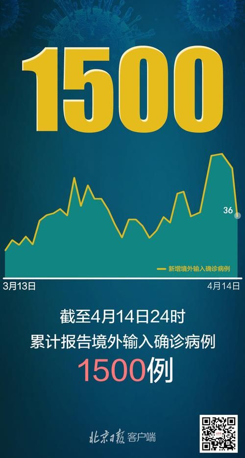 31个省份今冬新增16例境外输入_31个省份新增46例 其中境外输入11例
