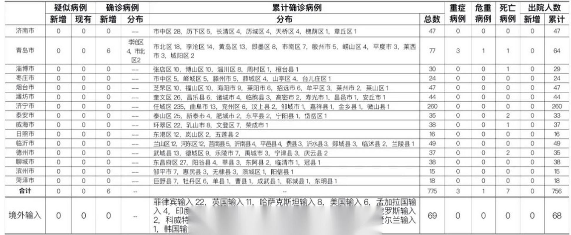 31省区市今日最新疫情数据_31个省最新疫情今天