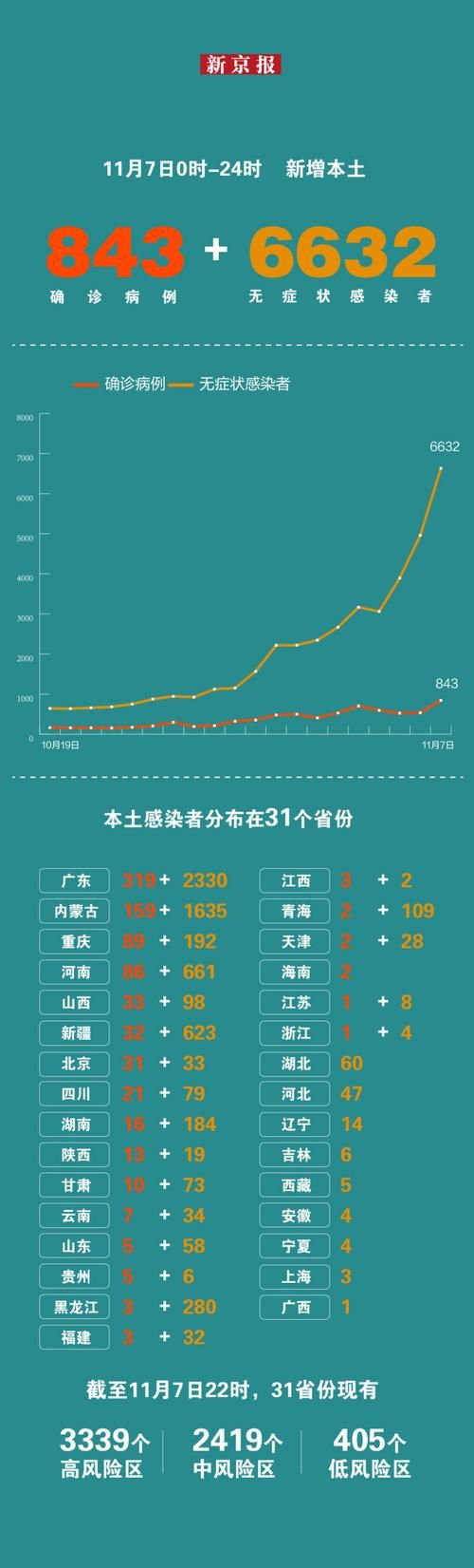 31省份新增8例重症涉27省市/31省份新增病例