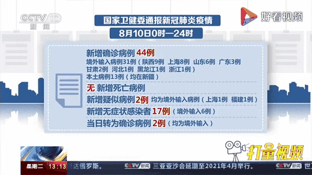  31个省份新增本土确诊13例:31省份新增本土确诊13例 江苏6例