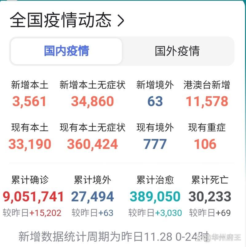 31省新增28例核酸阳性涉20省市(31省份新增确诊28例 含本土1例)