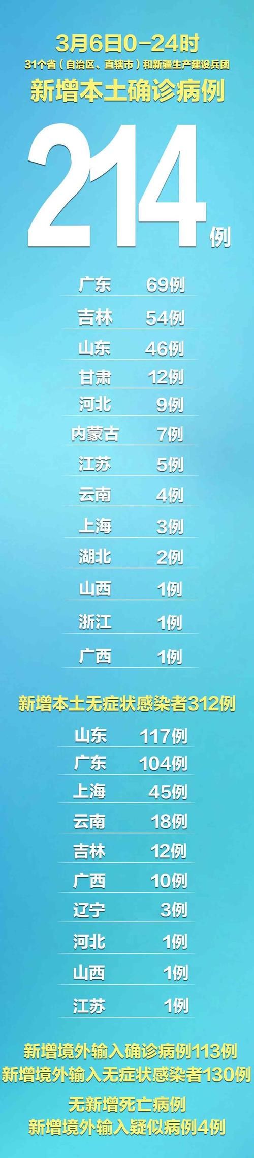 今日疫情31省份新增情况/今日各省疫情通报新增病例