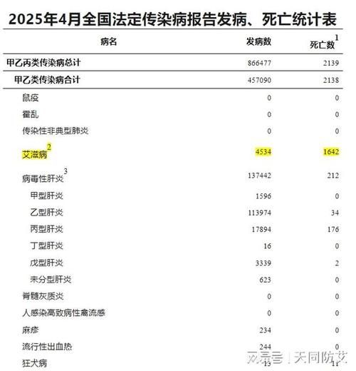 专家:山东淄博博山区每年或现多个感染高峰_淄博博山有多少例艾滋病
