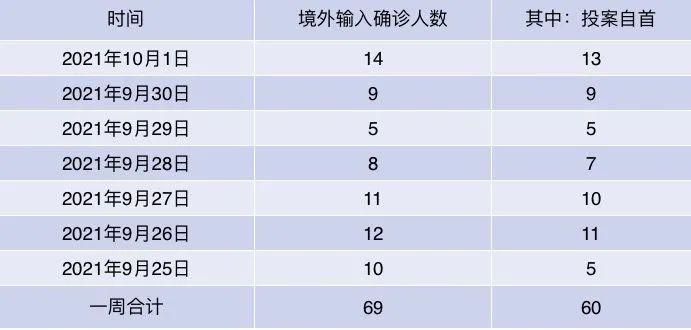 31省新增28例均为境外输入:31省新增20例 均为境外输入