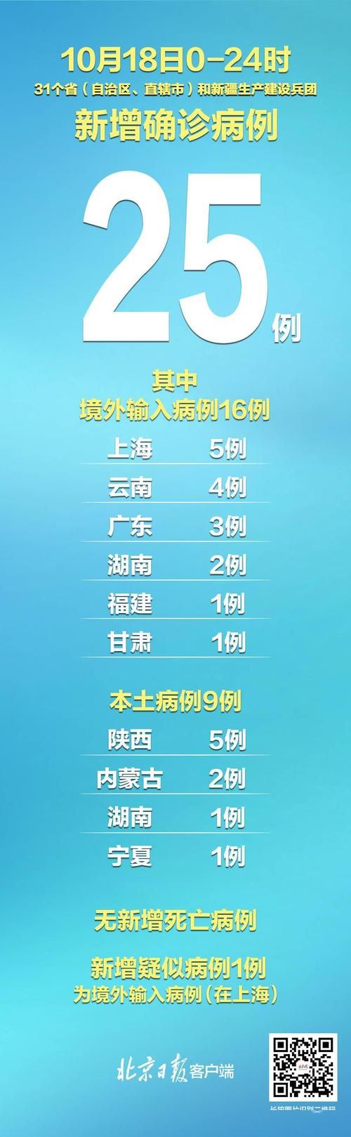 【31省份新增9例无症状感染者涉3省市_31省份新增1例本土无症状】