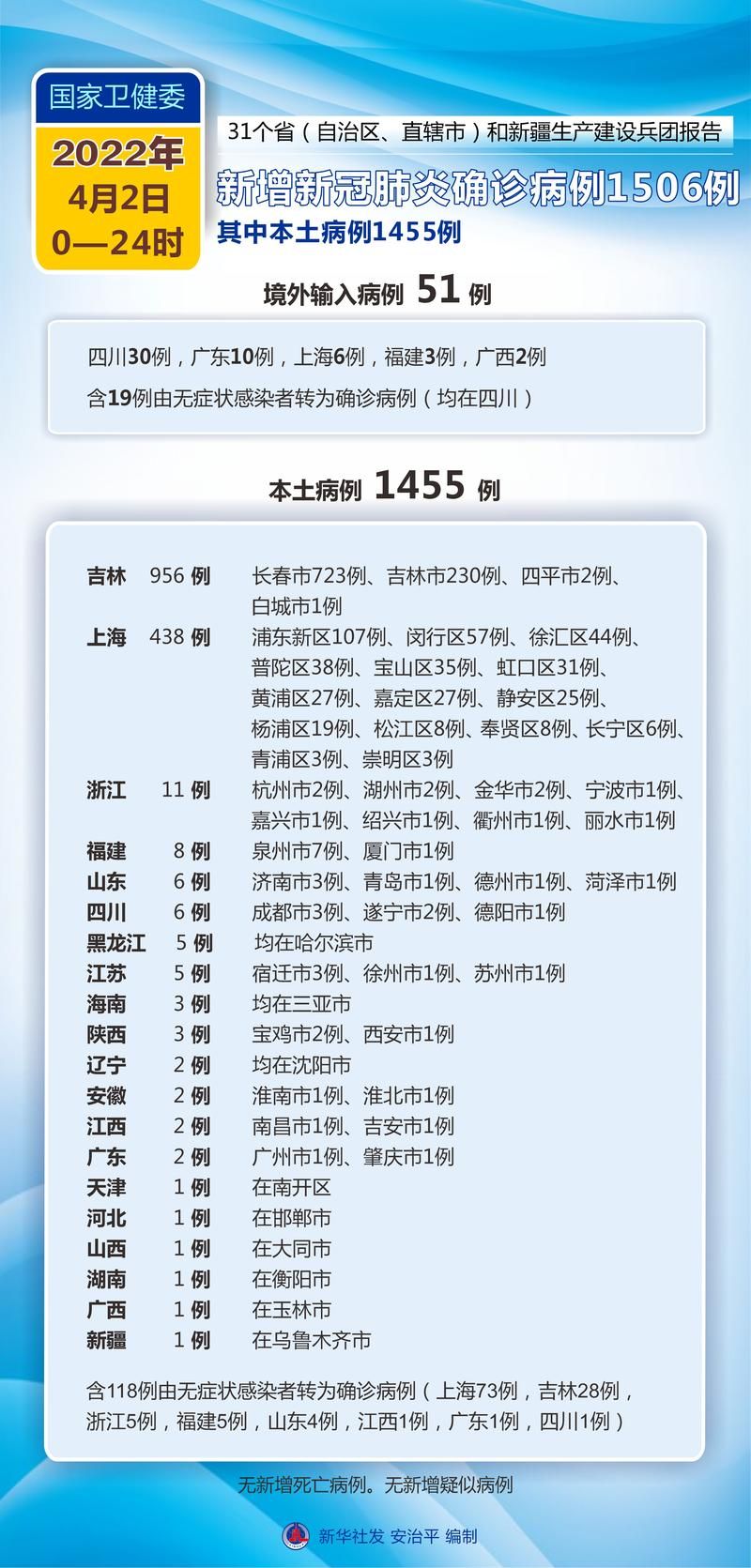 【9地新增确诊4例含本土25例,9日新增确诊病例】