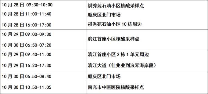 顺庆区无症状感染者已回落22地/顺庆区要闻