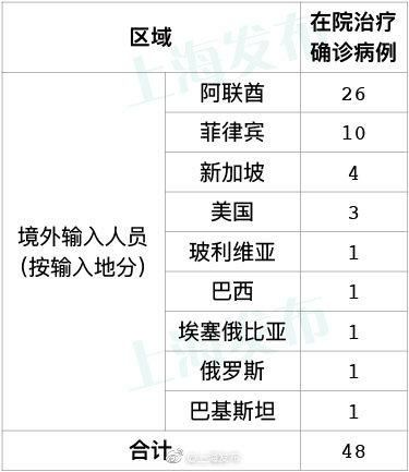 多地新增确诊18例均为境外输入/8地新增20例确诊均为境外输入