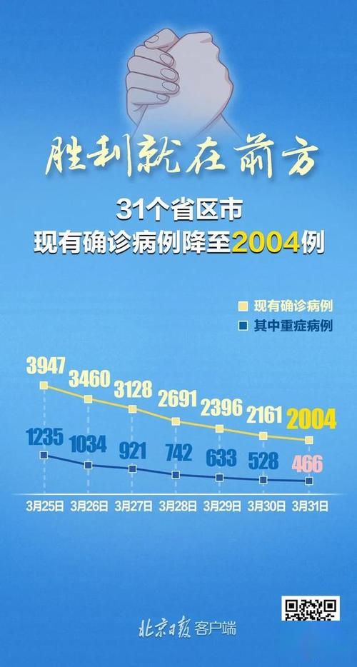 31省市近4天新增13例重症(今日重症新增)