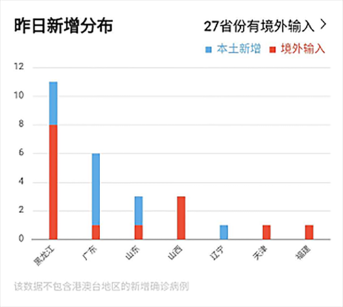 【全球新增确诊1例含本土29例_全球新增确诊超56万例】