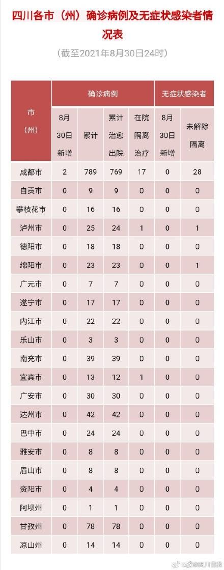 31省市8月9日最新疫情数据_8月9日全国疫情最新数据消息