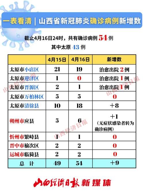 31省份新增确诊25例含本土18例_31省份新增确诊43例 本土28例