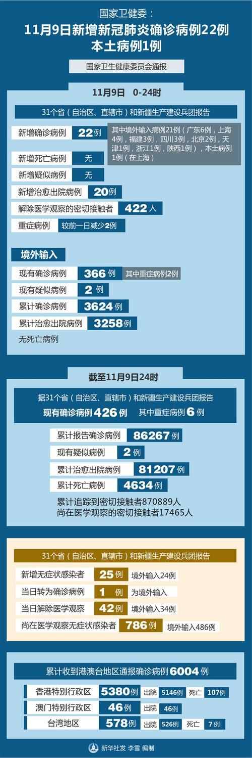 【8地新增死亡病例9例,新增本土死亡】