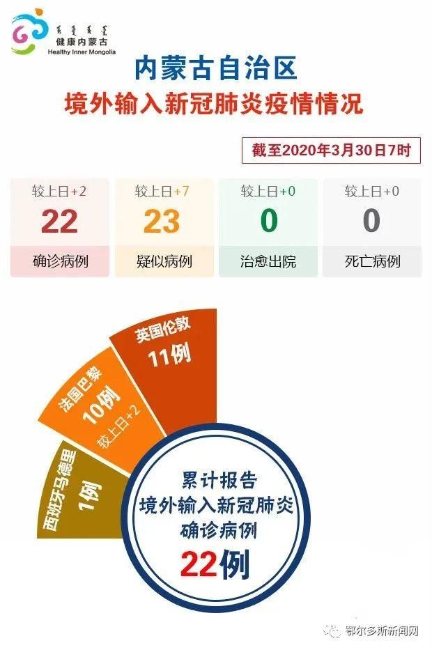 【31省新增境外输入22例根河4例,31省份新增境外输入确诊16例】