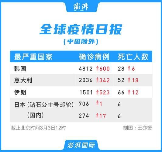 【全球新增6例确诊其中本土20例_全球新增确诊超23万例创单日新高】