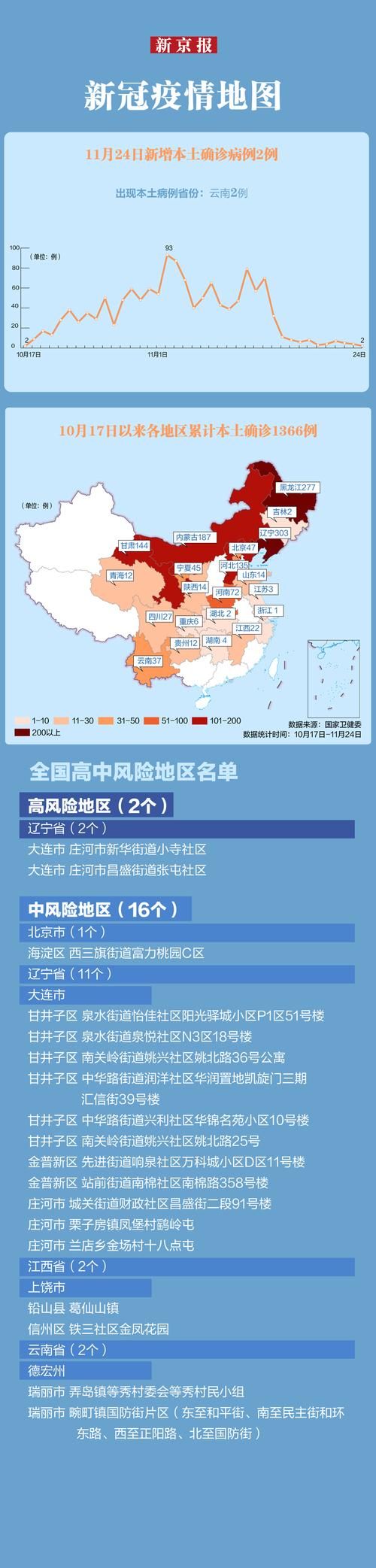 【6地昨日最新疫情数据_昨日疫情分布】