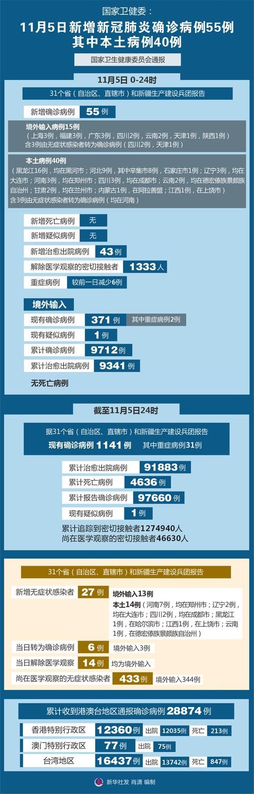 多地增5例死亡病例/新增死亡病例2例