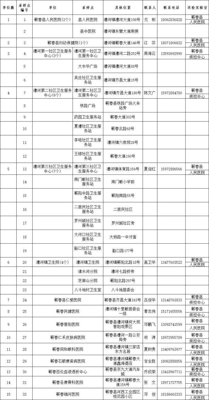蕲春县最新疫情情况通报/蕲春县最新消息