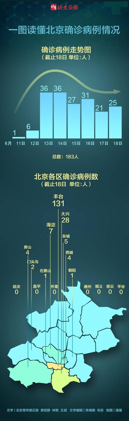 查找北京市最新疫情:北京市最新情况