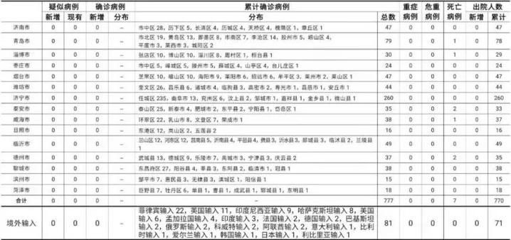 泰安市最新疫情临床/泰安公布疫情实时