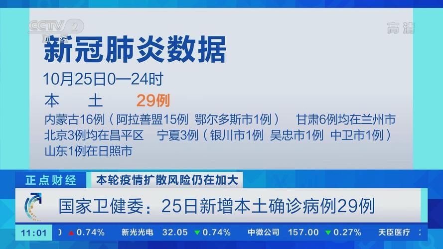 31个省份新增确诊29例含本土22例(31省份新增确诊病例22例)
