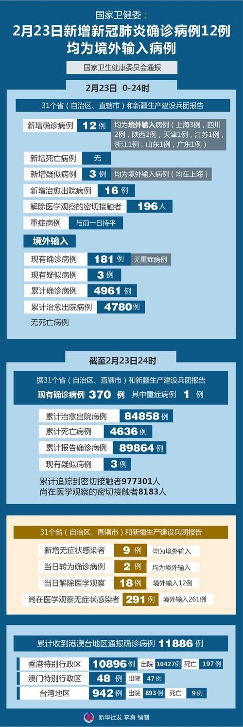 全球新增10例境外输入涉11省市:全球新增病例情况