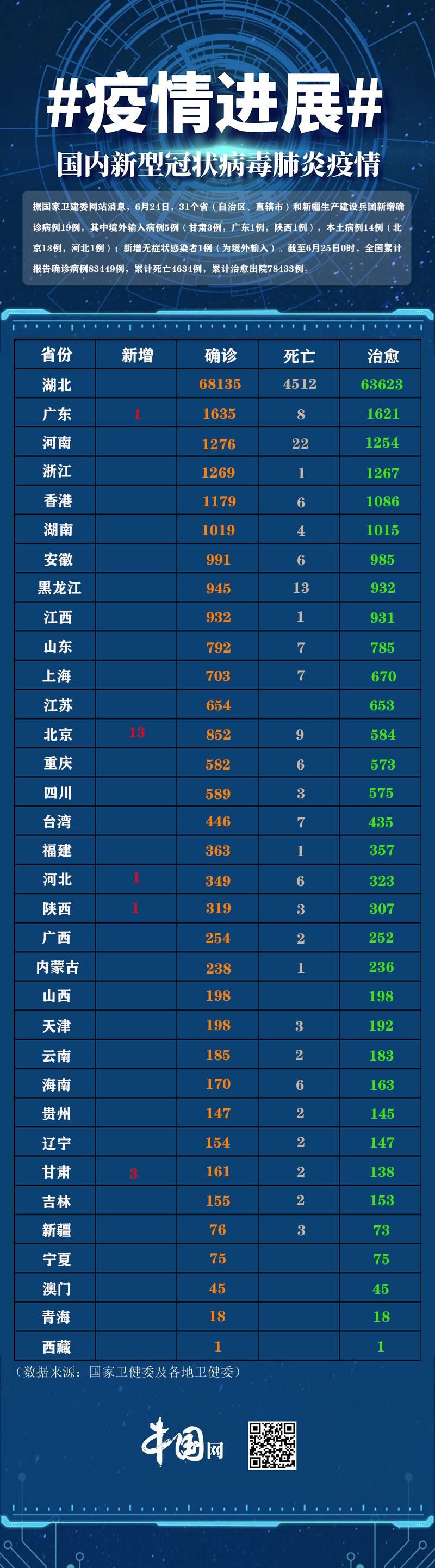 31省市新增22例确诊其中本土19例_31省区市新增确诊26例本土7例
