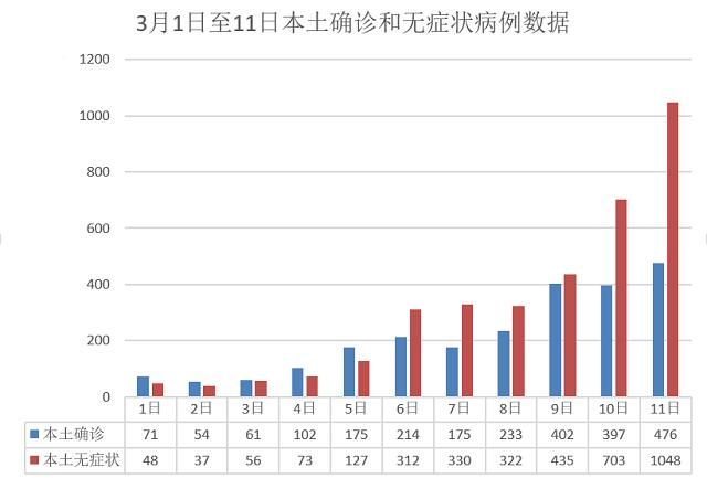【10地新增27例无症状感染者涉8省,31省区市新增本土无症状感染者2例】