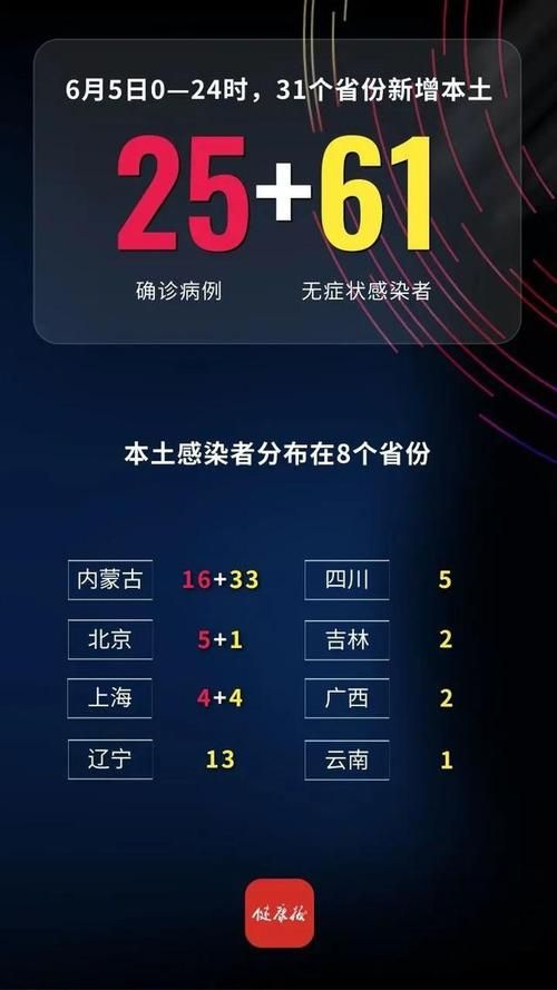 31省份新增3例确诊其中本土28例/31省份新增确诊30例本土7例