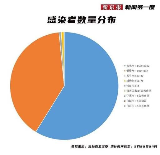 近期疫情最新通报吉林长春二道区/长春市二道区新增确诊病例