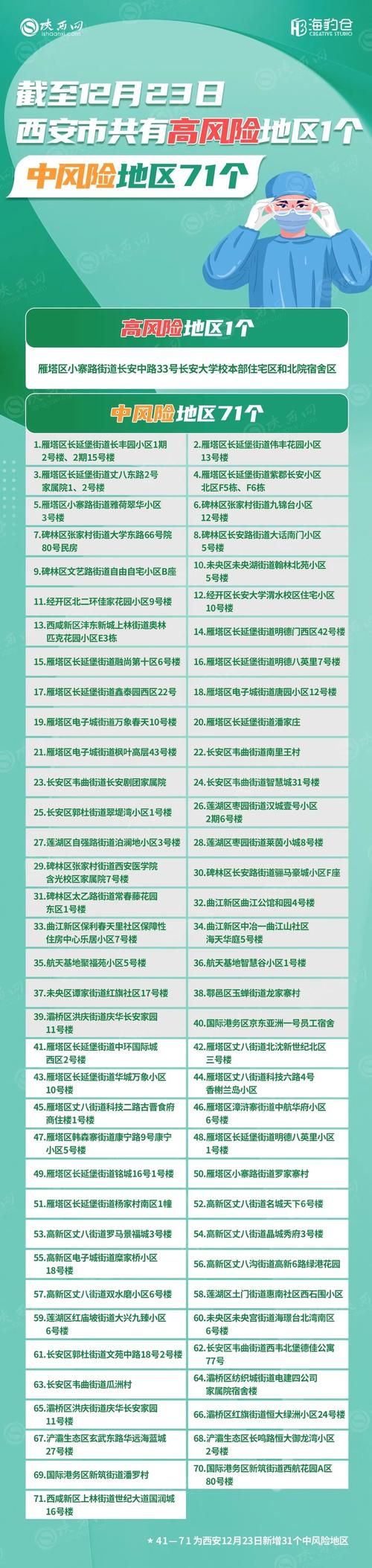 【西安区疫情最新情报,西安市疫情最新等级】