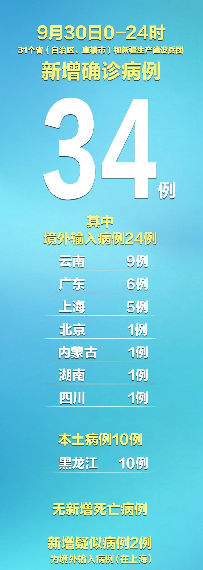 31省新增23例本土确诊涉30省_31省新增确诊52例本土36例