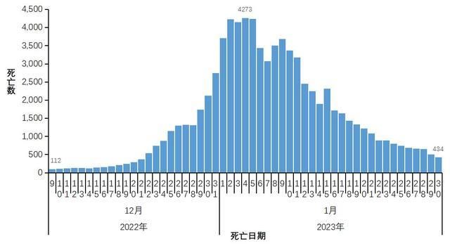 全国疫情高峰感染高峰进度查询:疫情高峰期确诊人数