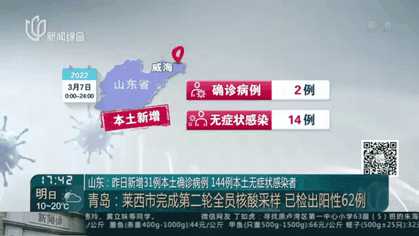 31省市新增确诊16例含本土1例/31省区市新增确诊144例 本土126例