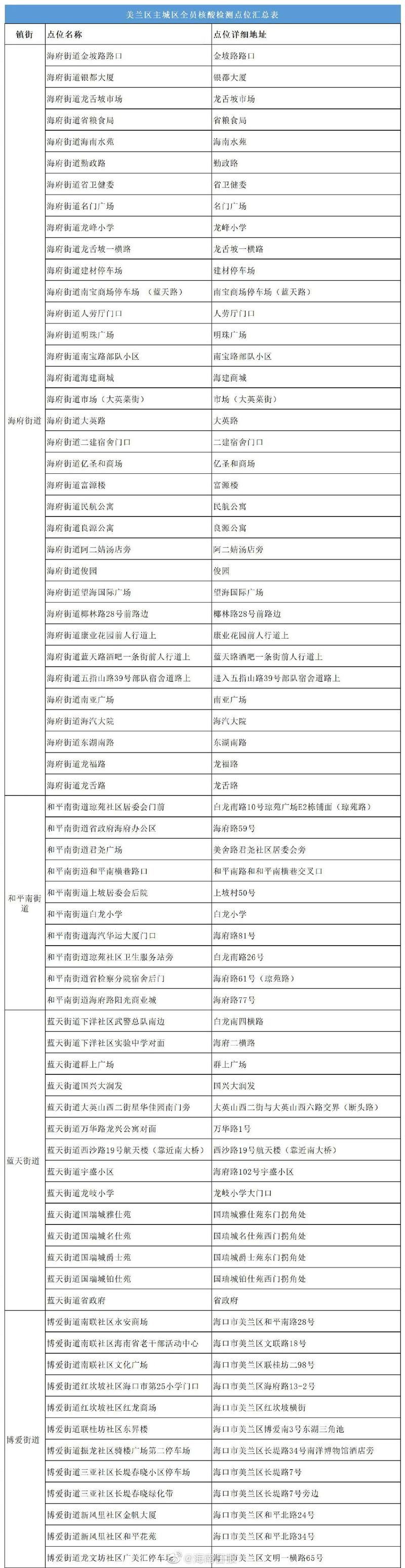 疫情数据美兰区疫情防控最新文件/美兰防疫电话